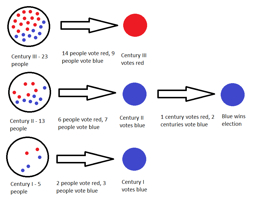 Voting Diagram